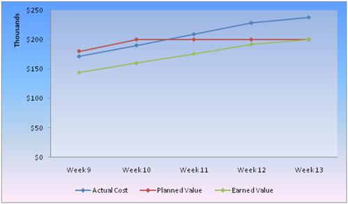 Earned Value Management (EVM) for Dummies – Part 2 7d3319f132ce40a58d30694198baf989 Earned Value Management (EVM) for Dummies – Part 2